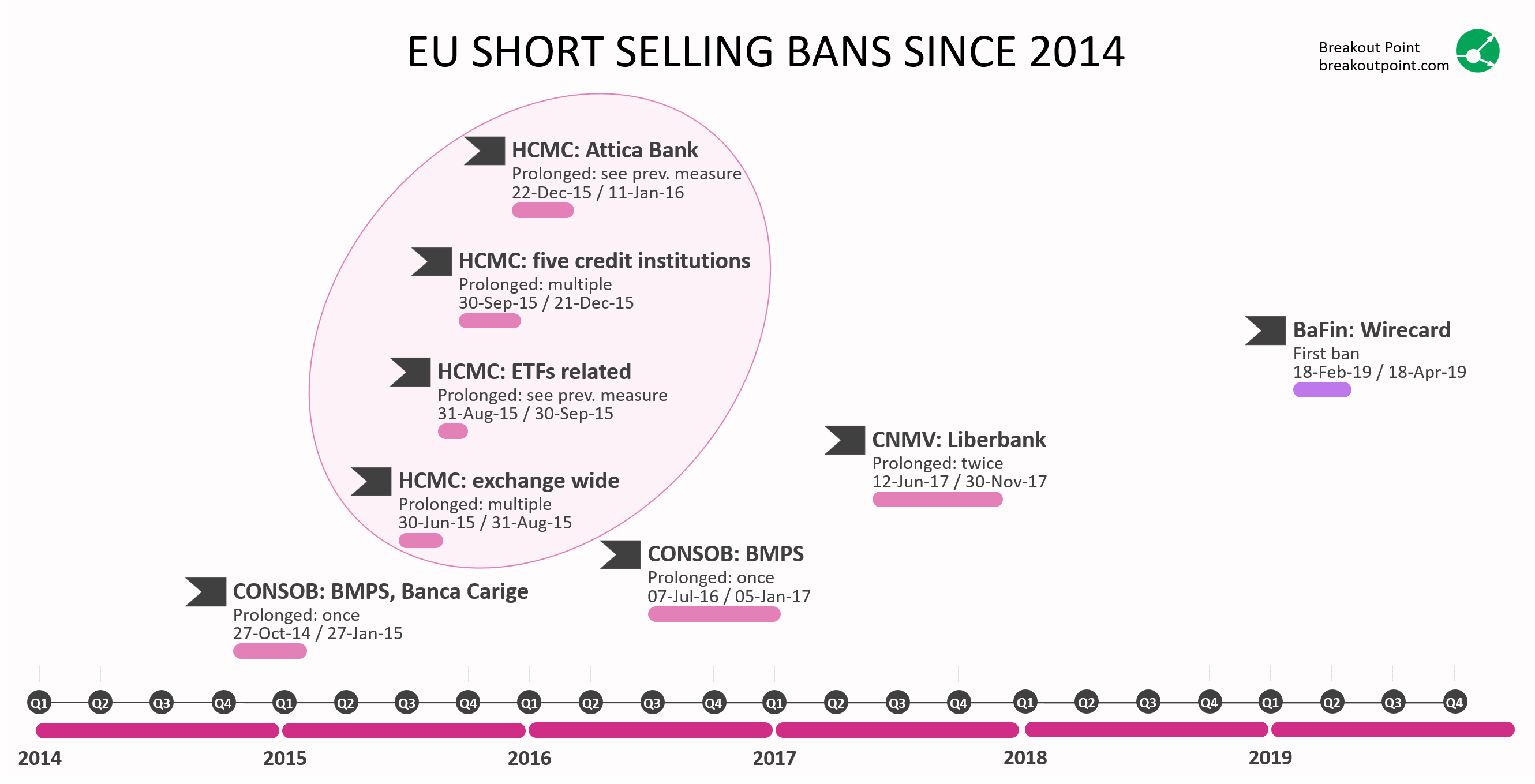EU Short Selling Bans