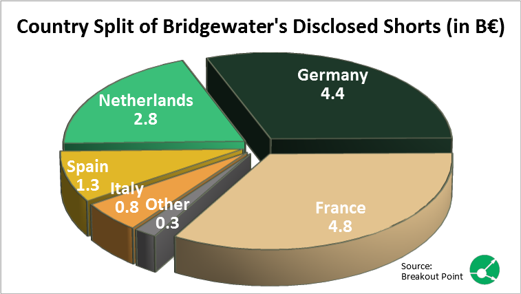 More than €14b in EU Shorts by Bridgewater