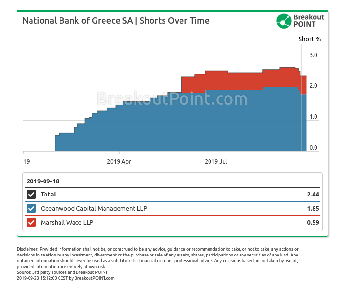 Big Greek bank short gets smaller