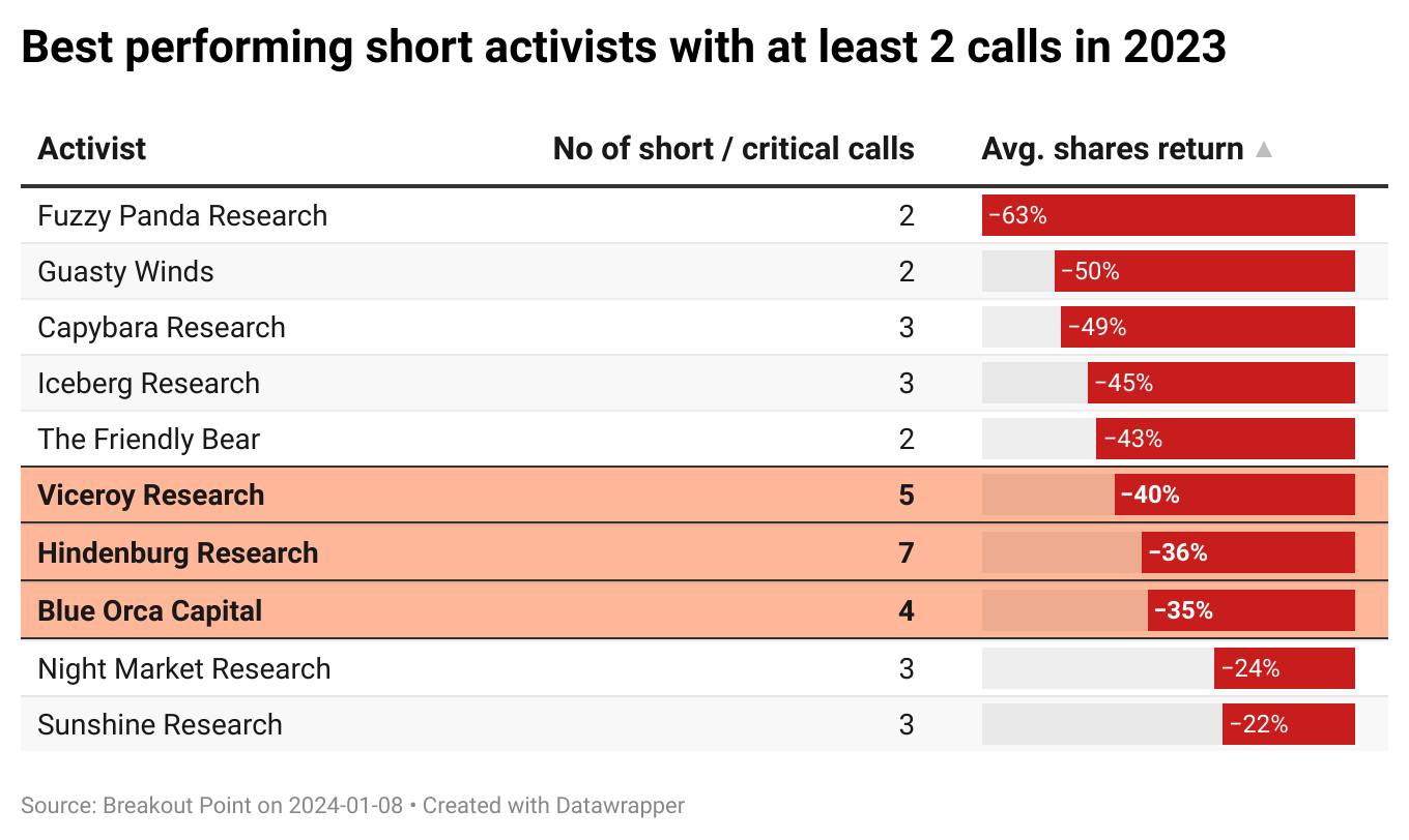 Activist short Selling in 2023