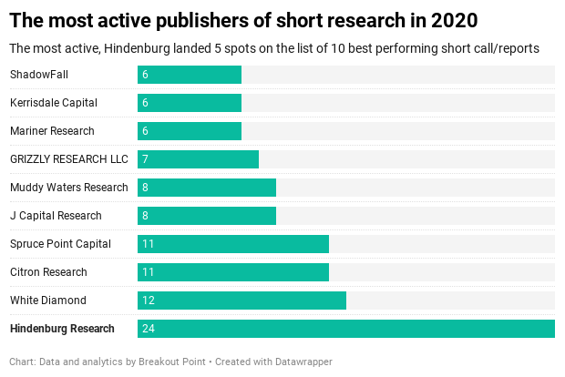 Activist Short Selling in 2020