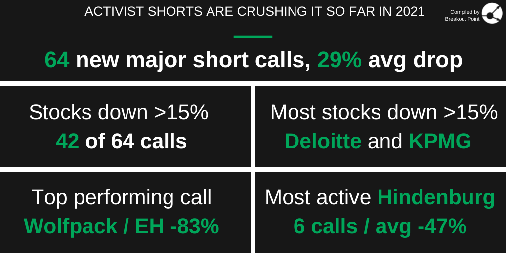 Activist Short Selling in W19