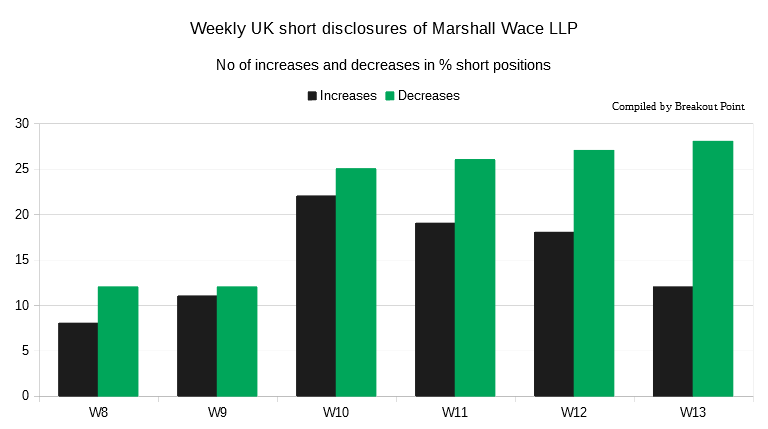 Are hedge funds short selling UK firms?