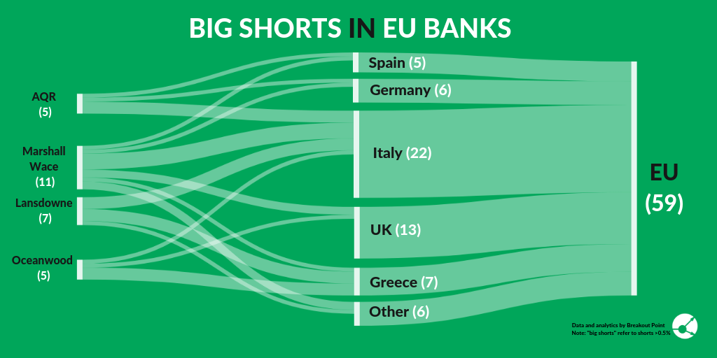 Big Shorts in EU Banks