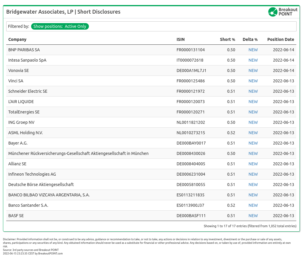 Bridgewater discloses €5.2b short on European companies