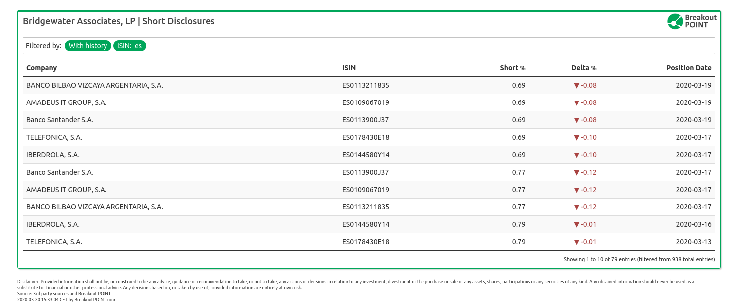 Bridgewater reducing EU short positions