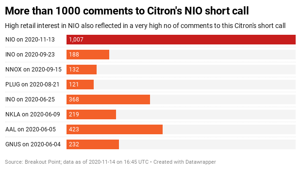 Citron, Nio and Retail Investors