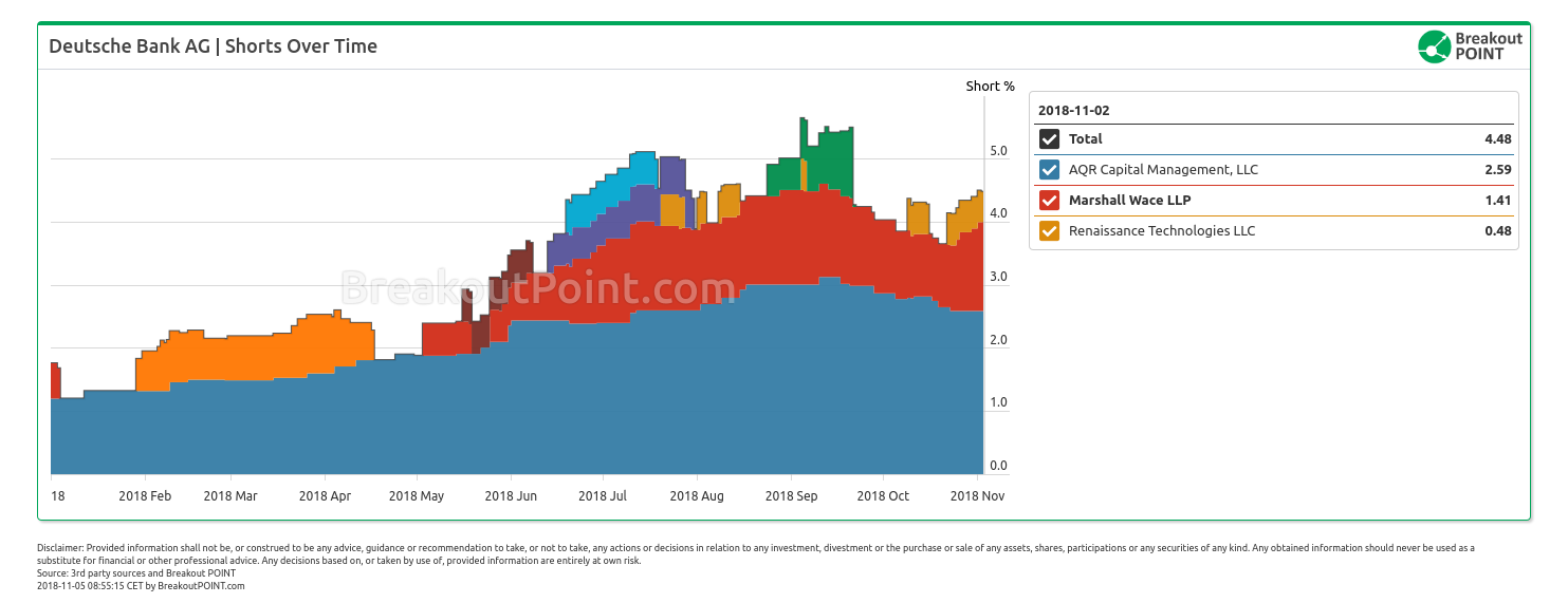 Deutsche Bank's Short Sellers 