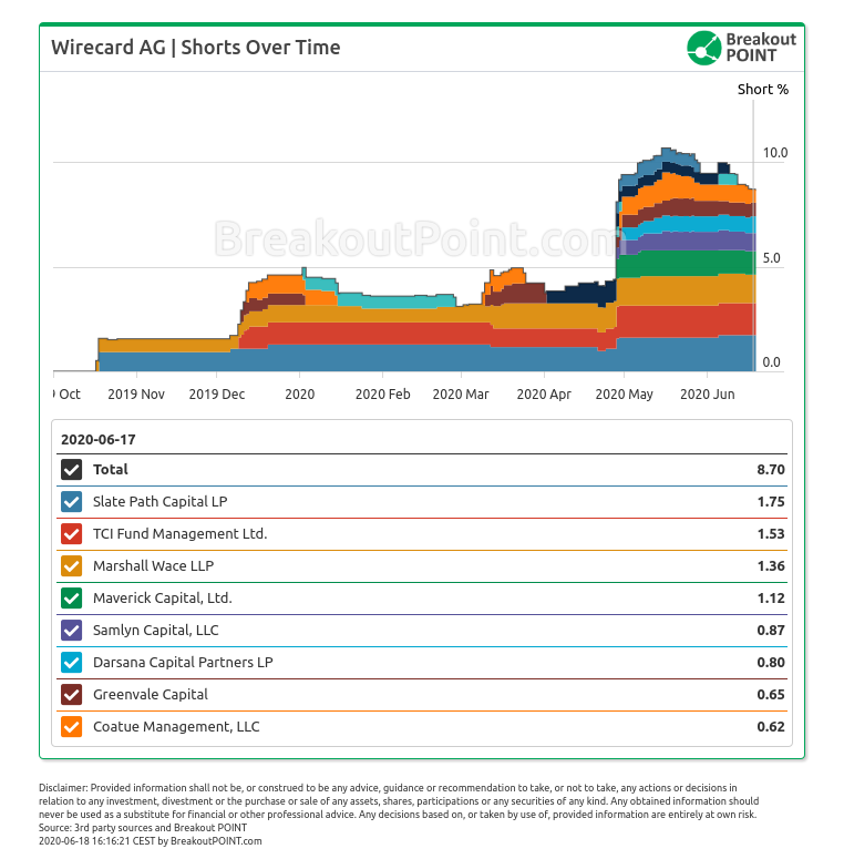 8 short sellers up as much as €800m in WDI