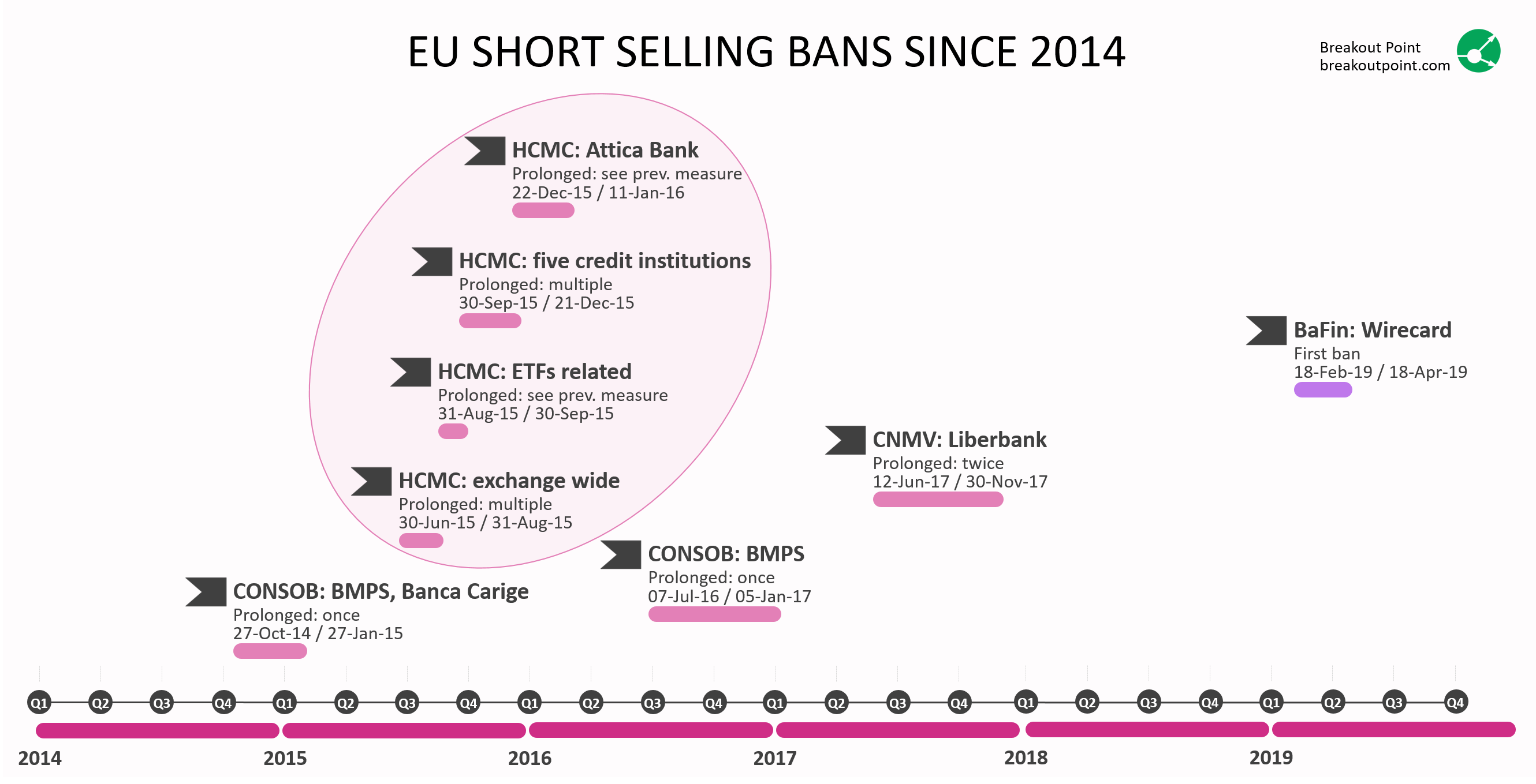 EU Short Selling Bans Breakout Point