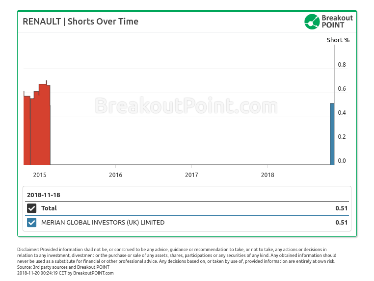 How to time a €100 million short in Renault?