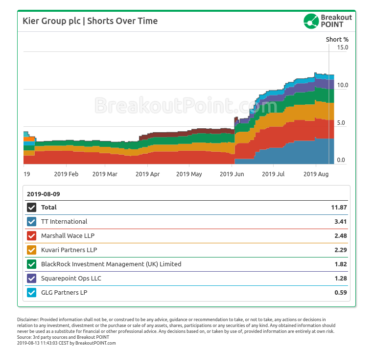 Short Sellers' UK Favorite doubles in August