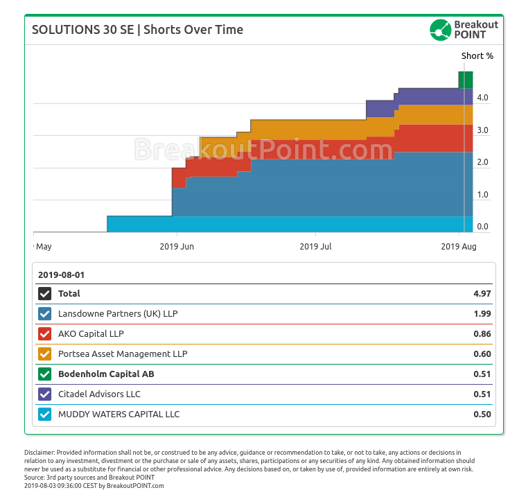 Muddy and 5 other HFs shorting Solutions 30