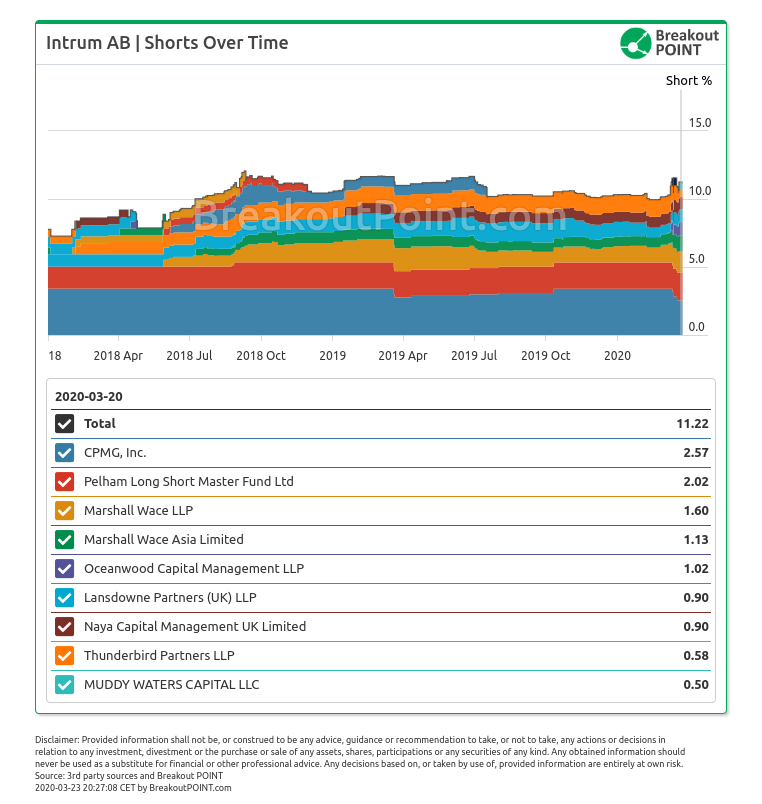 Muddy Waters disclosed a short in Intrum