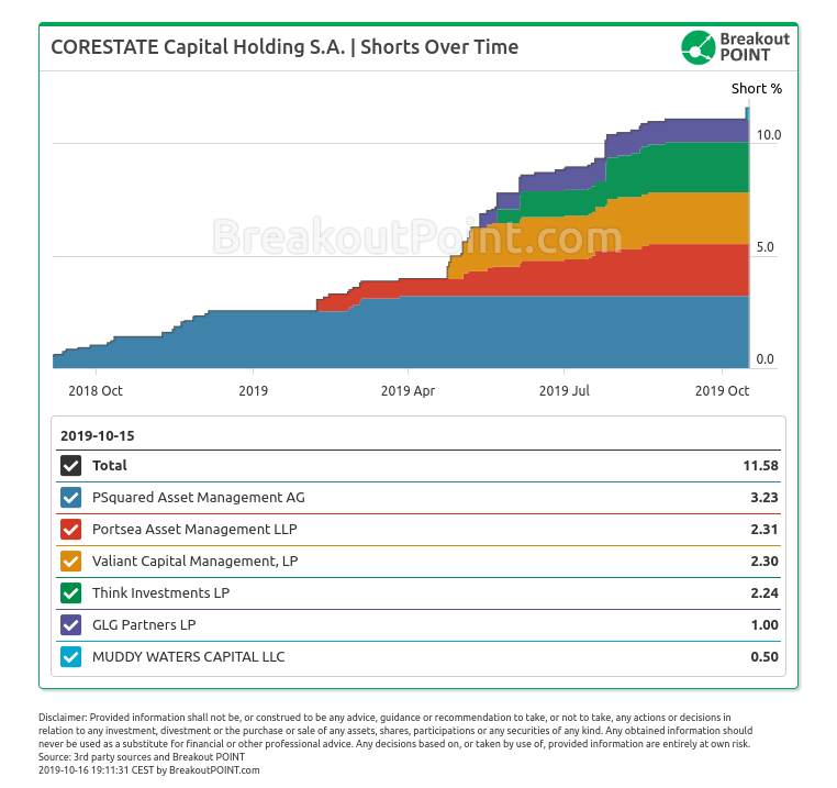 Muddy Waters disclosed a short in Corestate