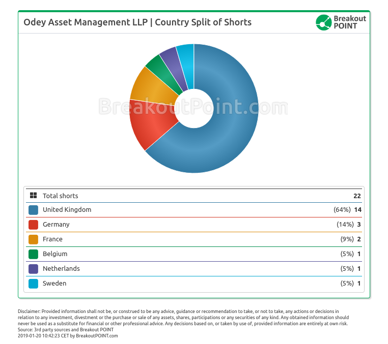 Odey's short selling (so far) in 2019