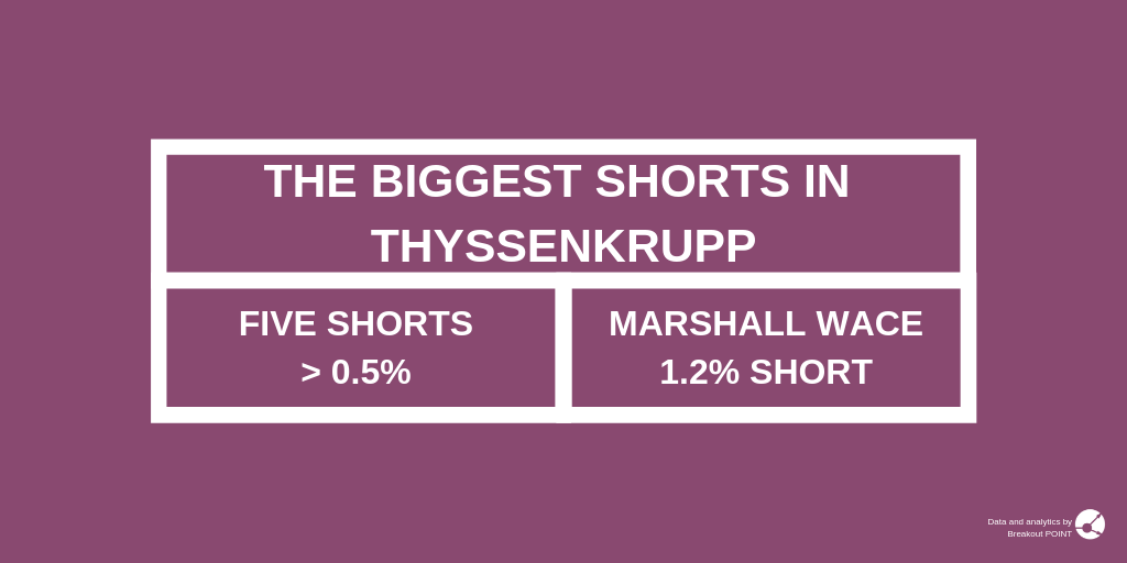 Five Funds bet against Thyssenkrupp