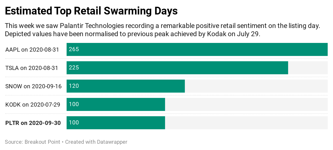 Retail Investors Swarming Palantir