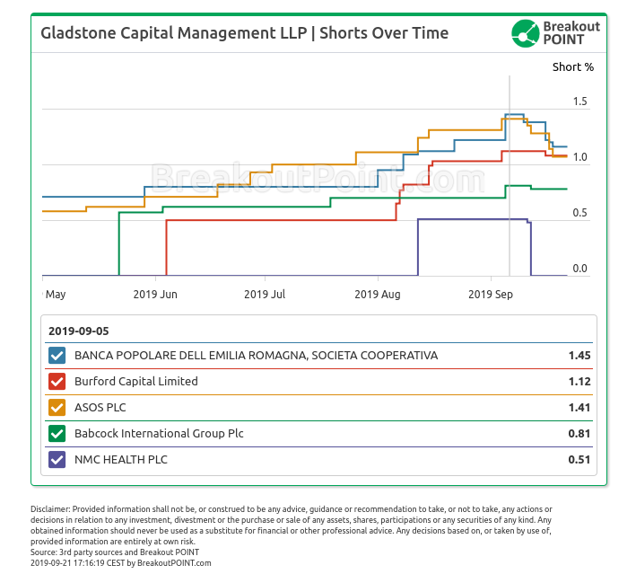 Gladstone reducing short positions