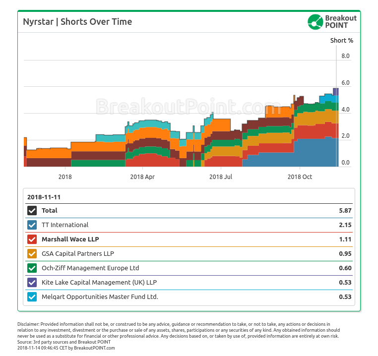 Short Selling in Nyrstar