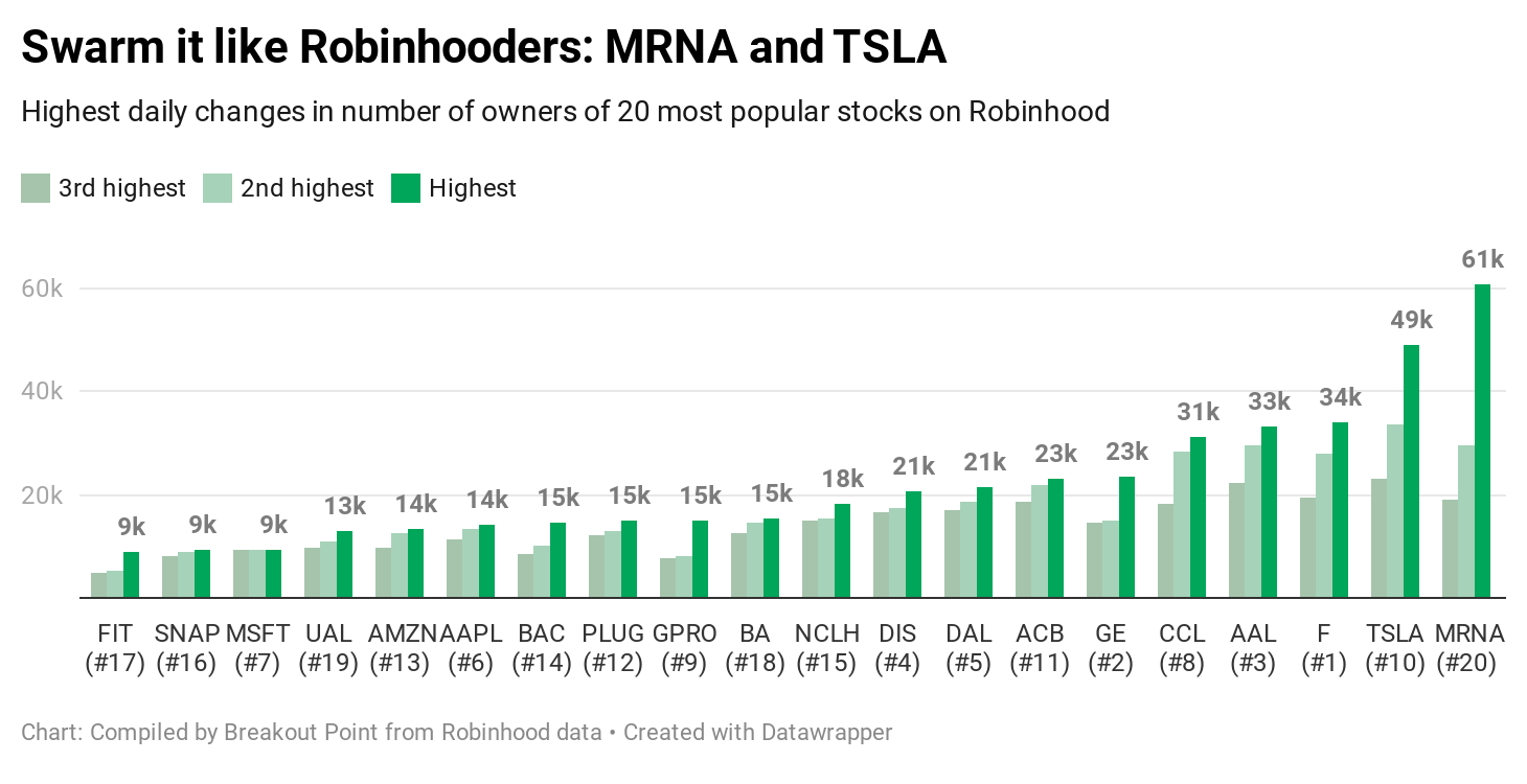 Swarm it like Robinhooders: MRNA and TSLA