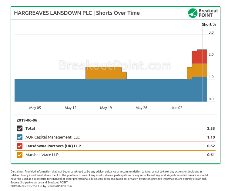 Three Big Shorts in Hargreaves Lansdown