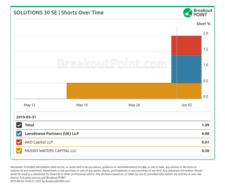 Two more funds shorted Solutions 30