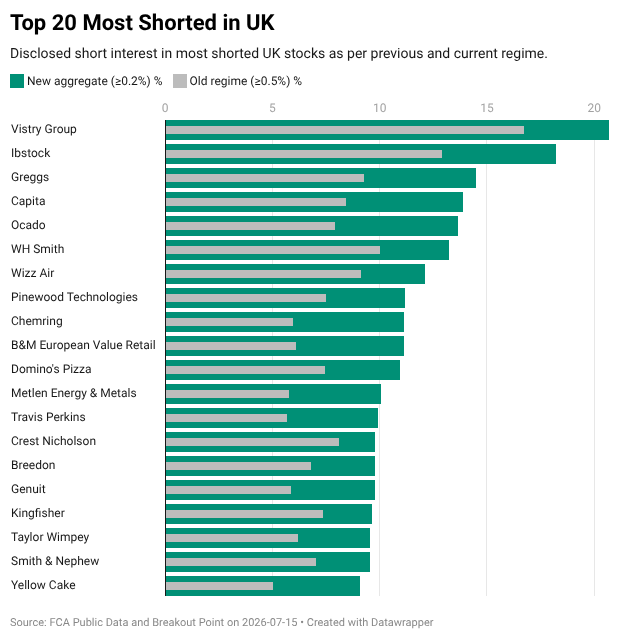 Top 20 Most Shorted in UK - disclosed short interest as per previous and current regime