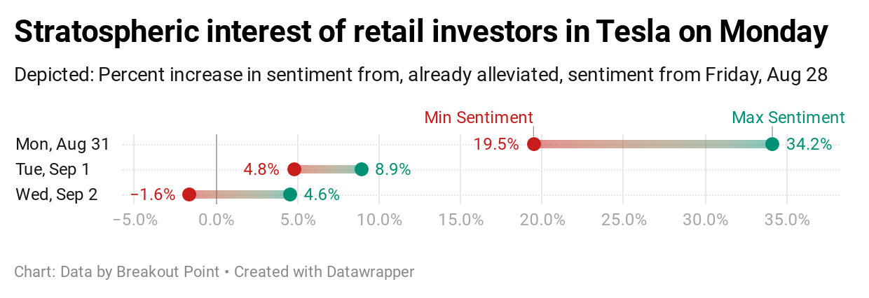 Retail investors and wild swings in Tesla